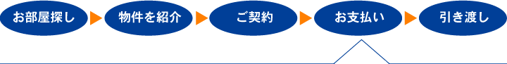 Tポイント付与の流れ